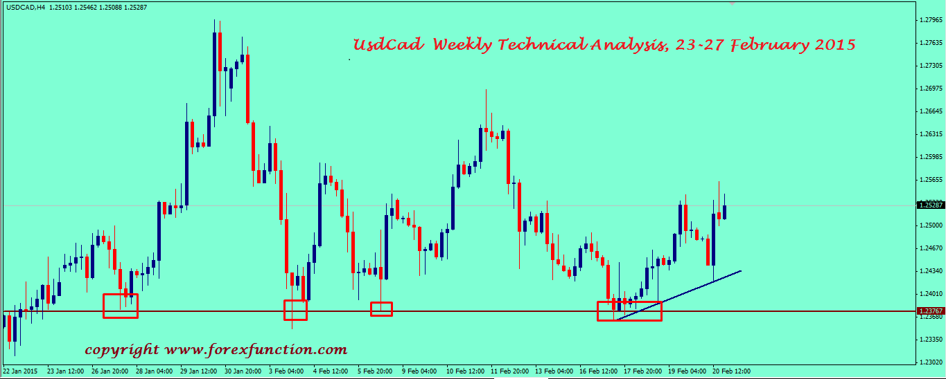 usdcad-weekly-technical-analysis-23-27-february-2015.png