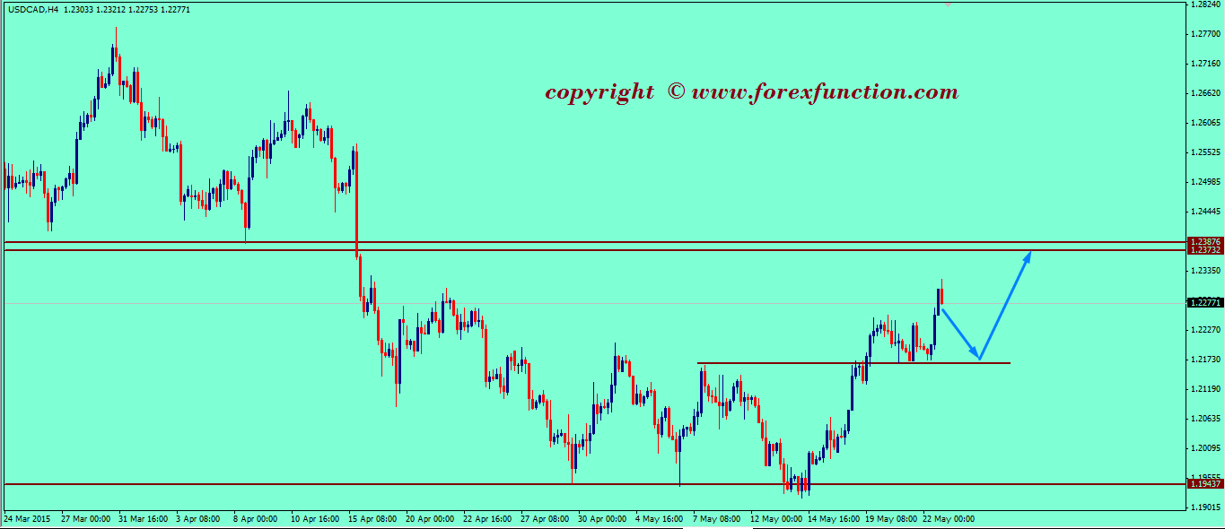 usdcad-weekly-technical-analysis-25-29-may-2015.png