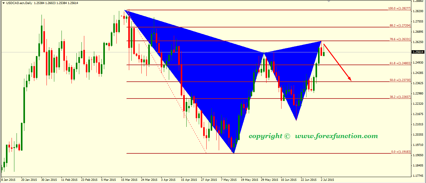 usdcad-weekly-technical-analysis-6-10july-2015.png