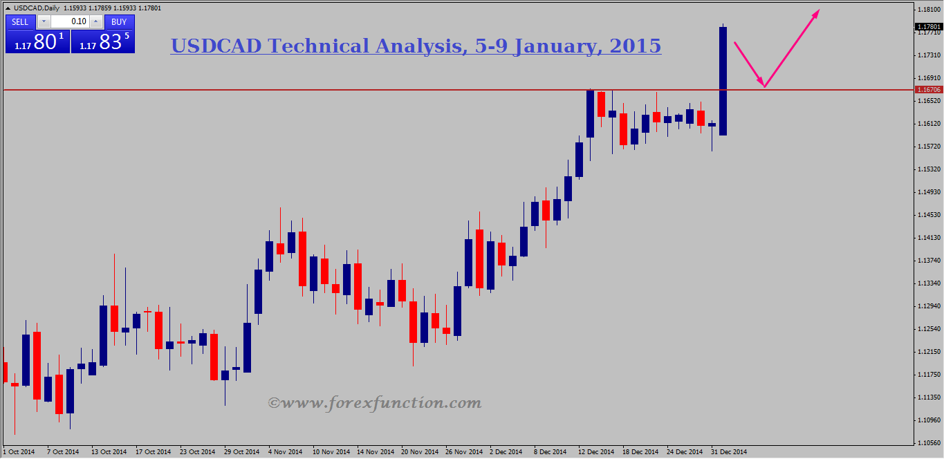 usdcad-weekly-technical-analysis-and-signals-5-9january-2015.png