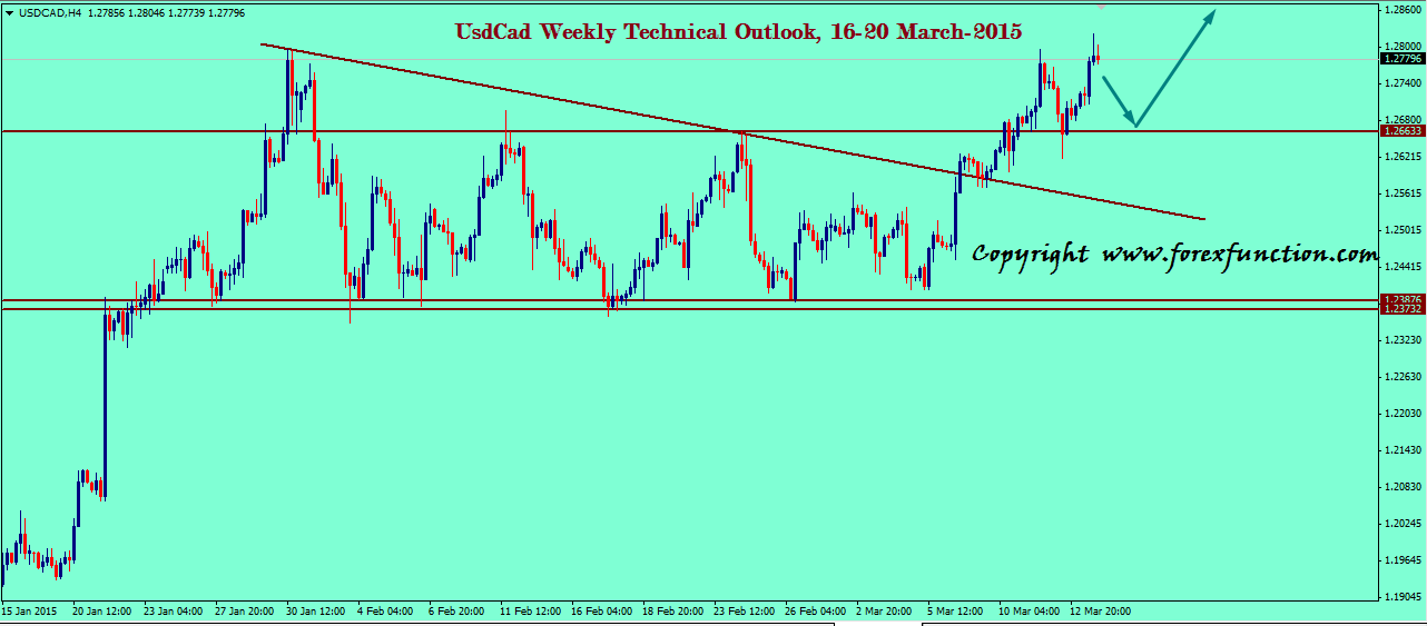 usdcad-weekly-technical-outlook-16-20-march-2015.png