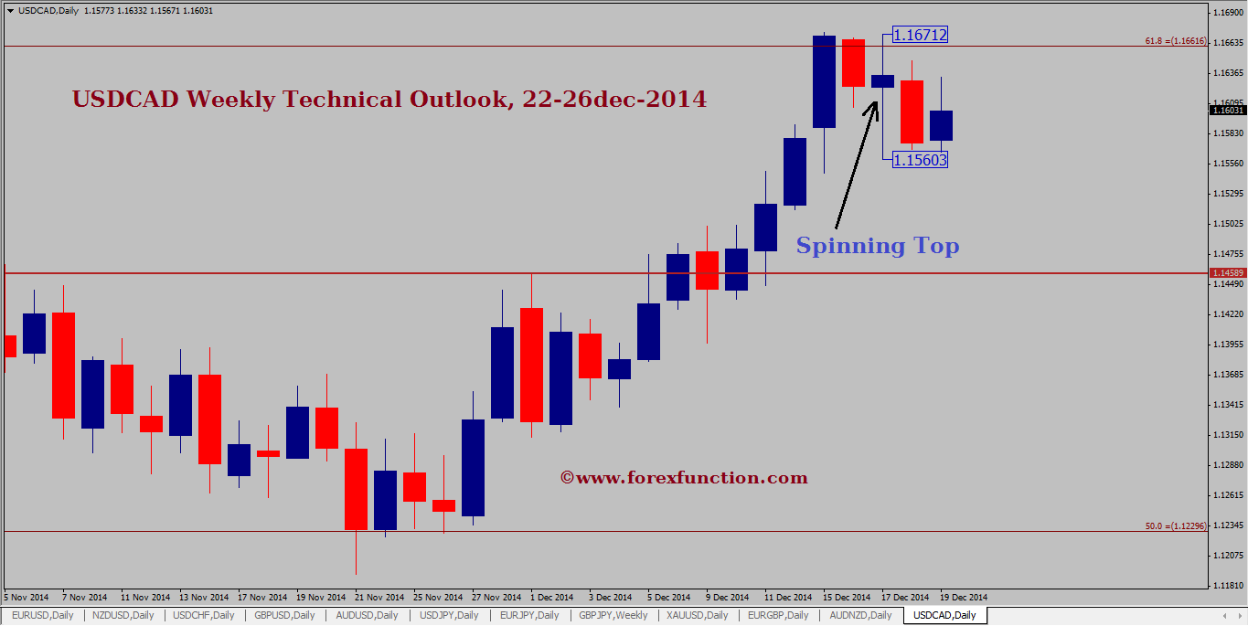 usdcad-weekly-technical-outlook-22-26dec-2014.png