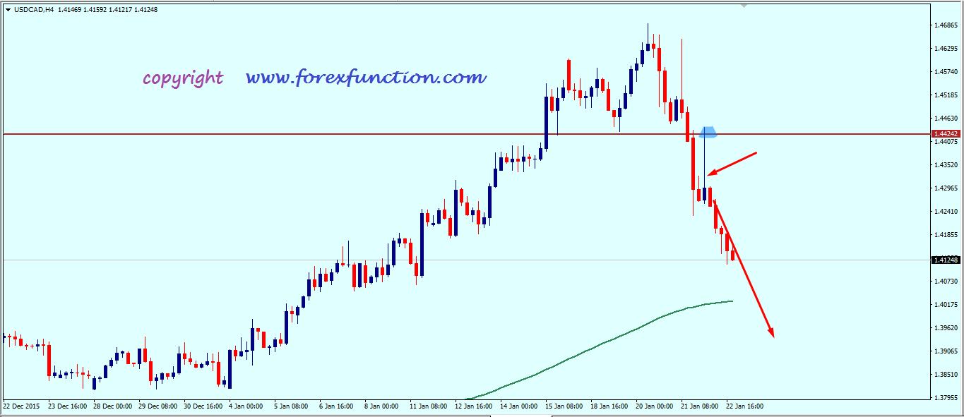 usdcad_weekly_analysis_25_29_january_2016.png