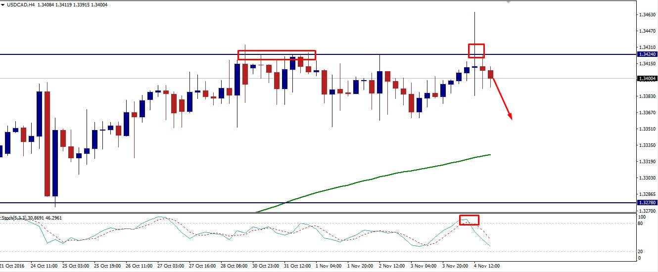 usdcad_weekly_analysis_7-11_november_2016.jpg