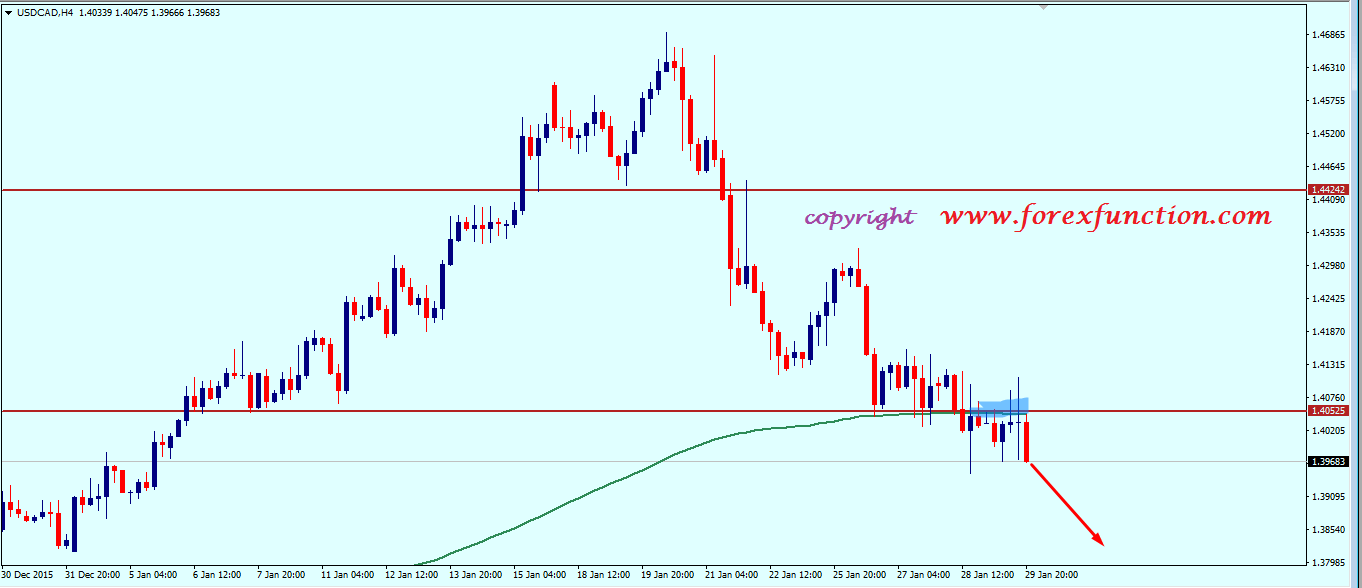 usdcad_weekly_technical_analysis_1_5_february_2016.png