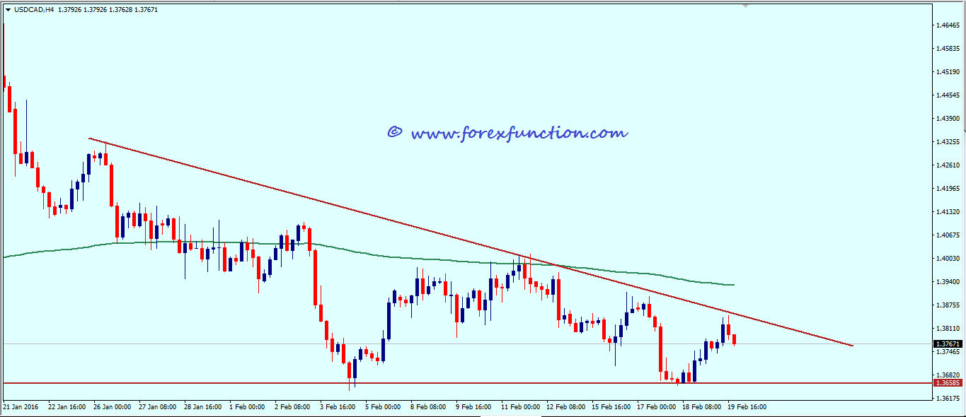 usdcad_weekly_technical_analysis_22_26_february_2016.png