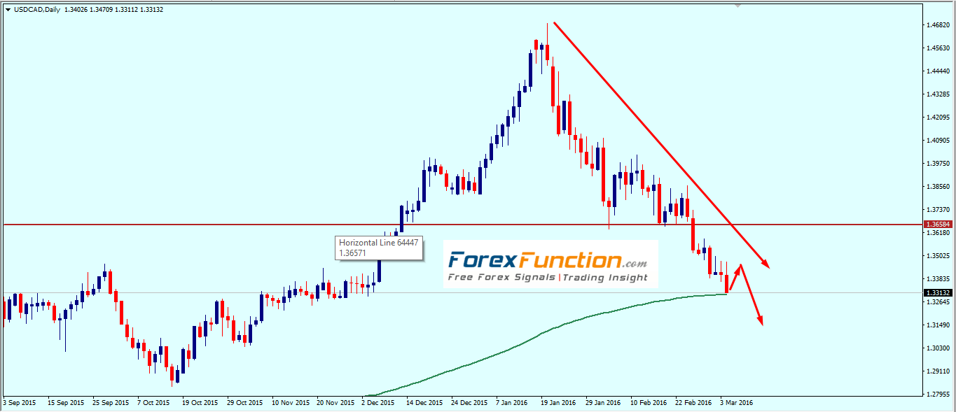 usdcad_weekly_technical_analysis_7_11_march_2016.png
