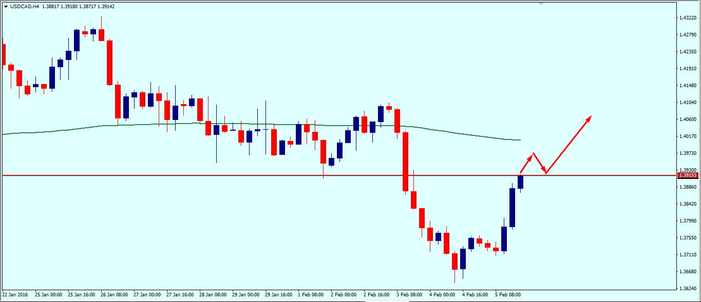 usdcad_weekly_technical_outlook_8_12_february_2016.png