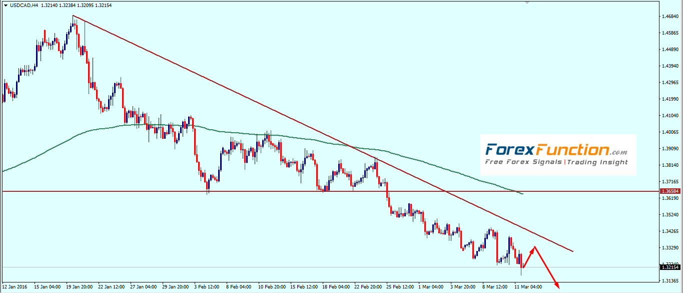 usdcad_weekly_technical_outlook_and_analysis_14_18_march_2016.png