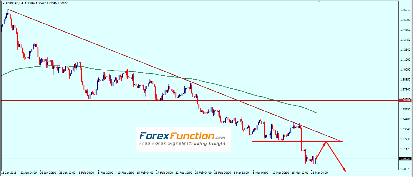 usdcad_weekly_technical_outlook_with_chart_analysis_21_25_march_2016.png
