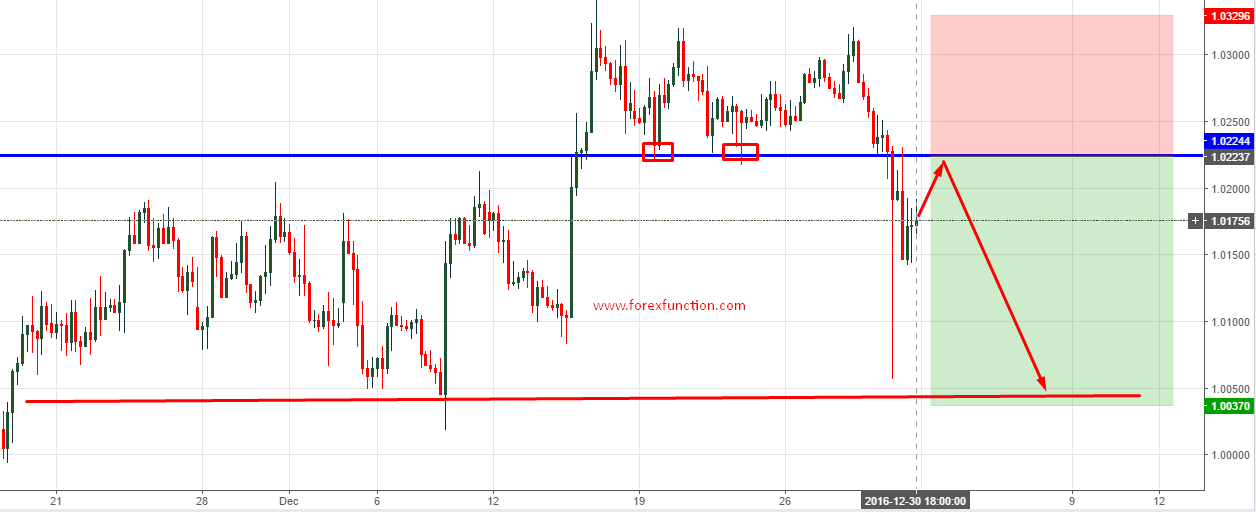 usdchf-chart-analysis-1-january-2017-forexfunction.png