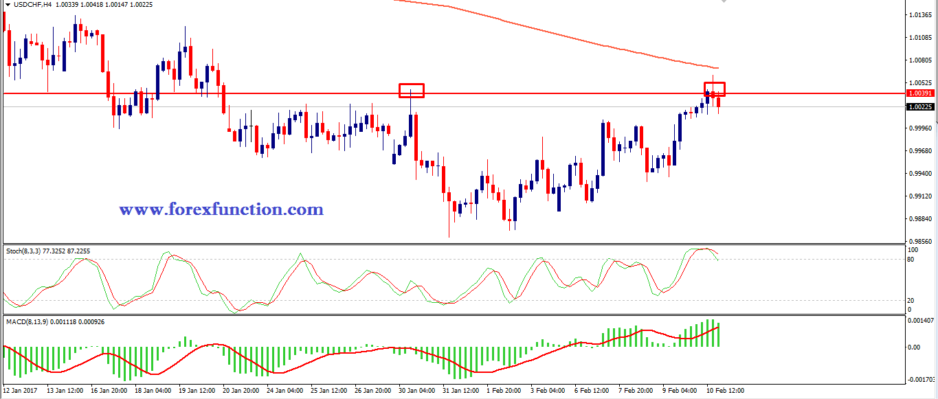 usdchf-chart-analysis-13-17-february-forexfunction.png