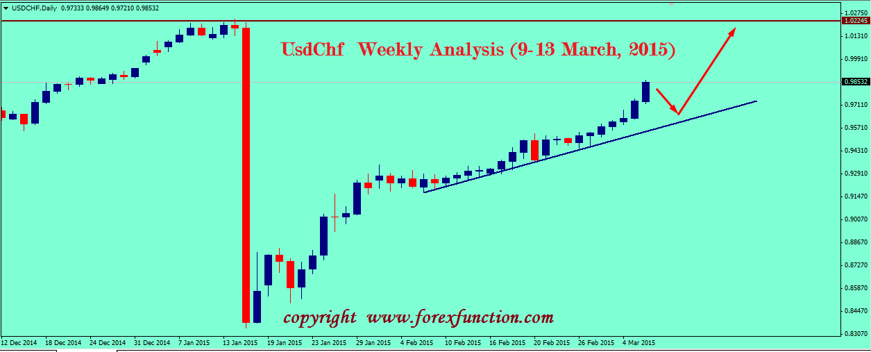 usdchf-technical-weekly-analysis-9-13-march-2015.png