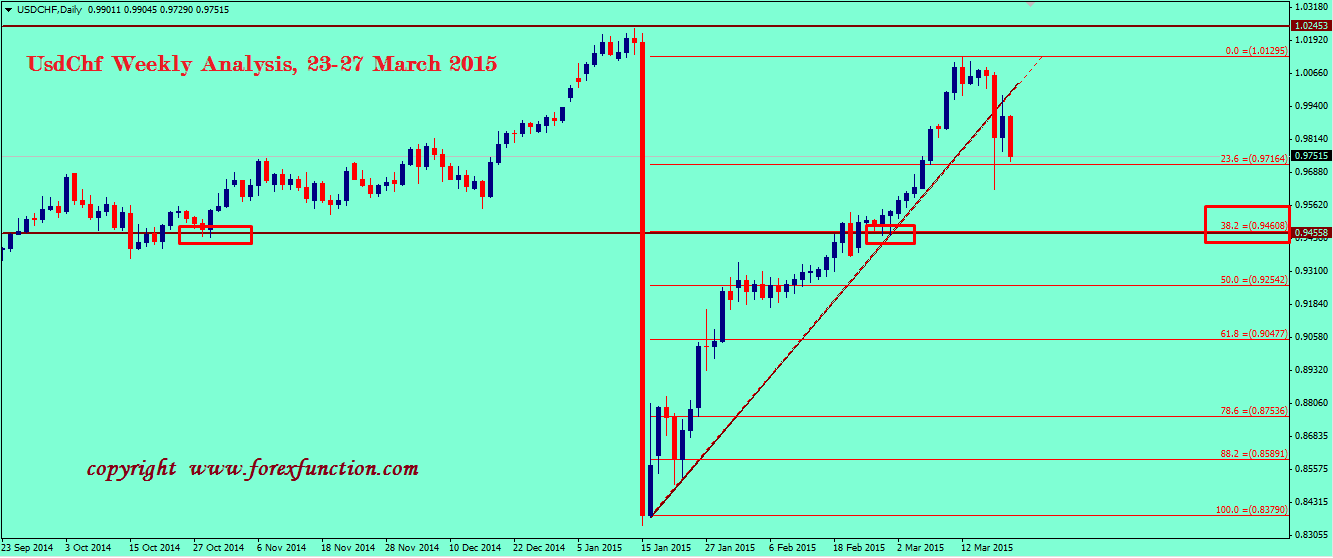 usdchf-weekly-analysis-23-27-march-2015.png