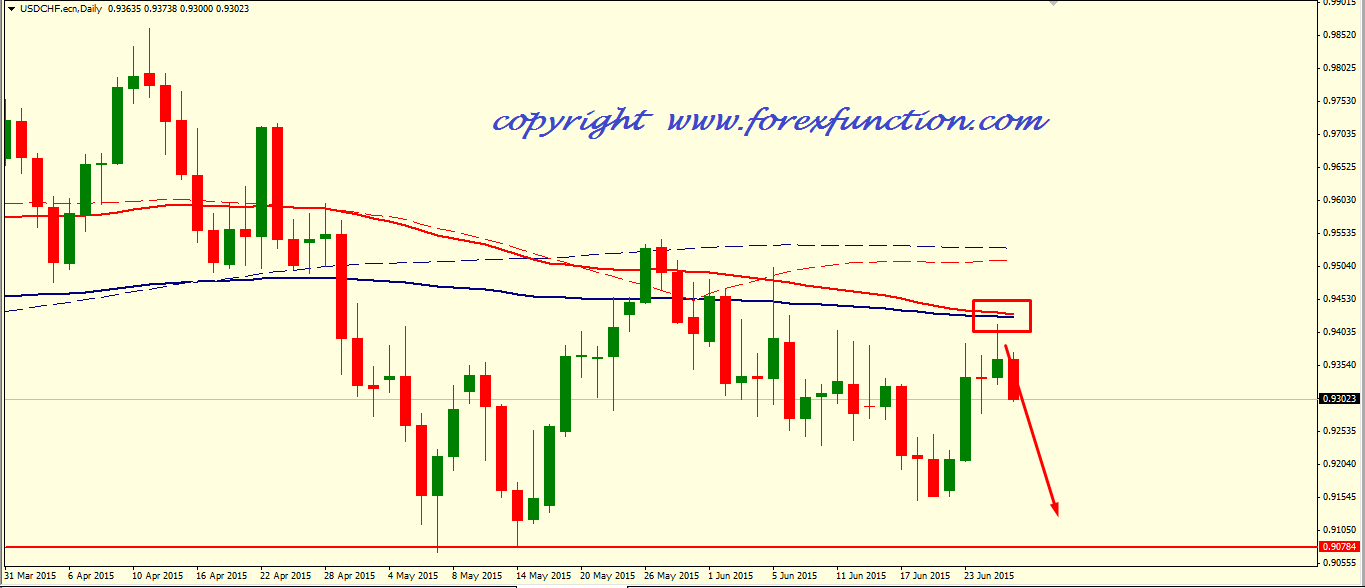 usdchf-weekly-analysis-29june-3july-2015.png