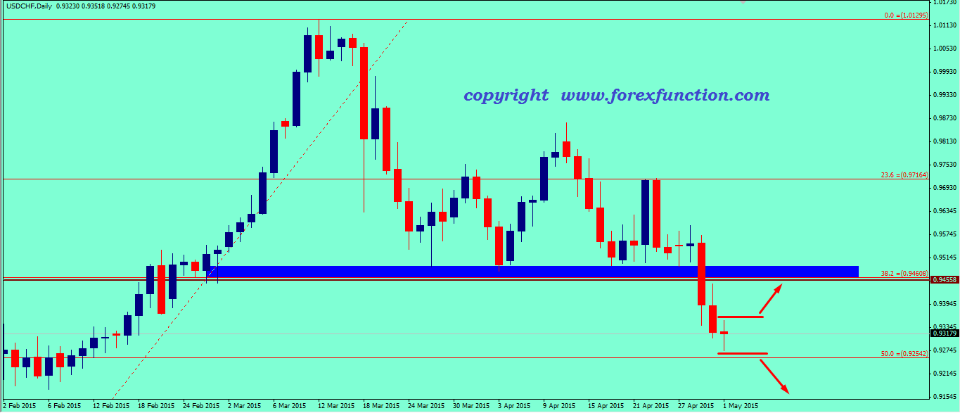 usdchf-weekly-analysis-4-8may-2015.png