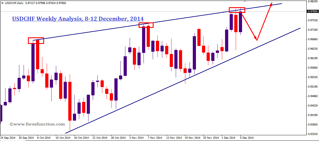 usdchf-weekly-analysis-8-12dec-2014.png