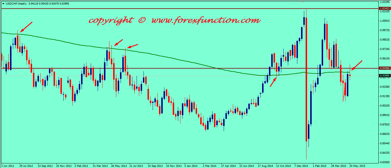 usdchf-weekly-technical-analysis-1-5june-2015.png