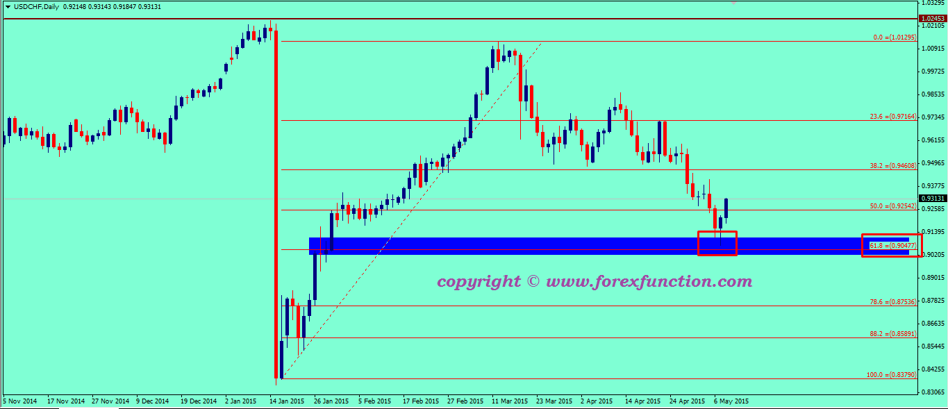 usdchf-weekly-technical-analysis-11-15may-2015.png