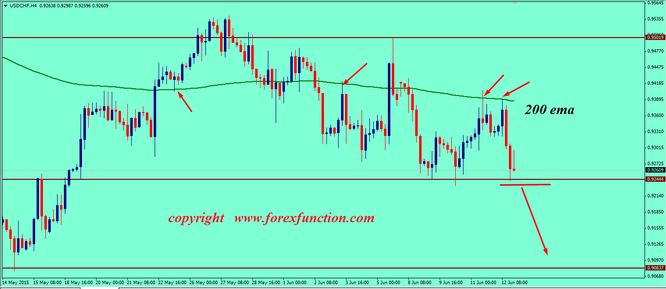 usdchf-weekly-technical-analysis-15-19-june-2015.png