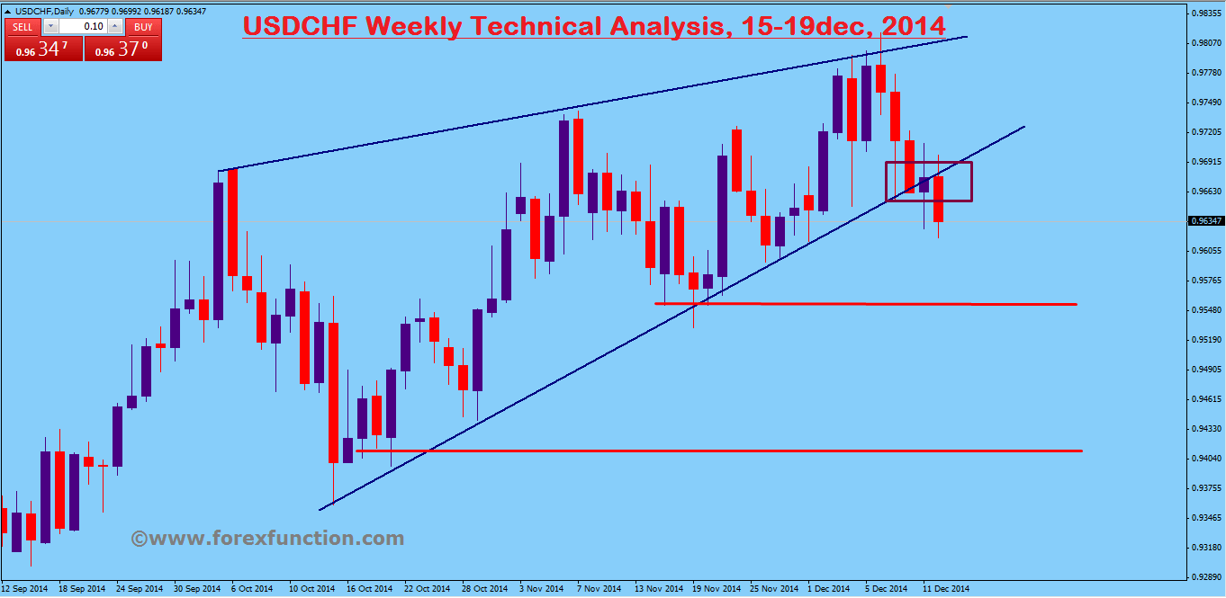 usdchf-weekly-technical-analysis-15-19dec-2014.png
