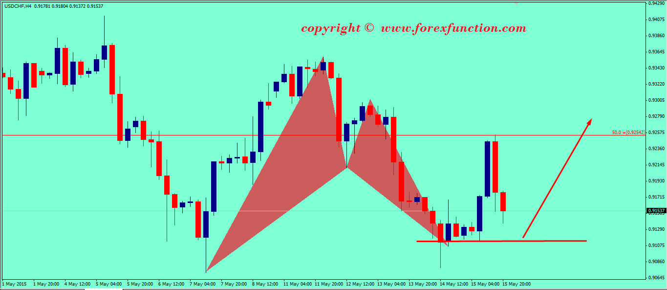 usdchf-weekly-technical-analysis-18-22-may-2015.png