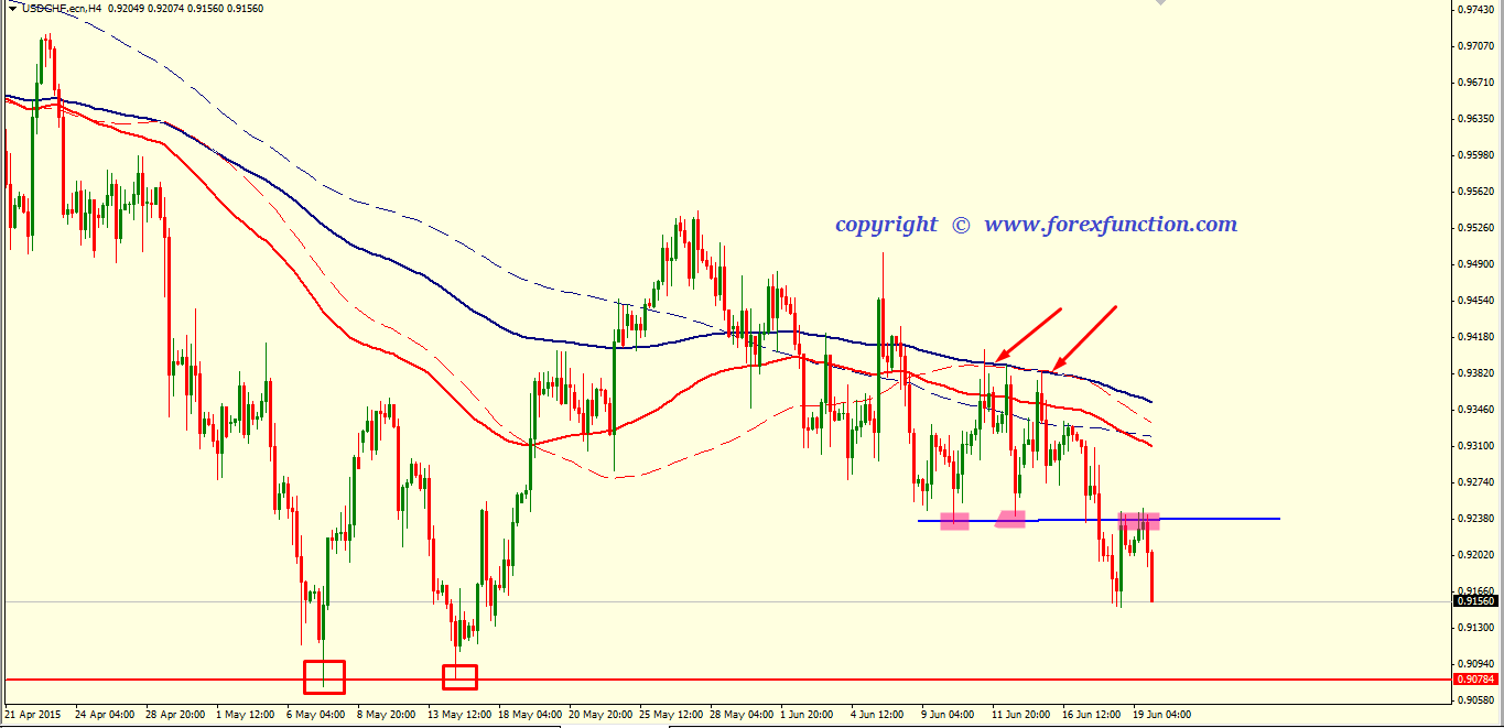 usdchf-weekly-technical-analysis-22-26-june-2015.png