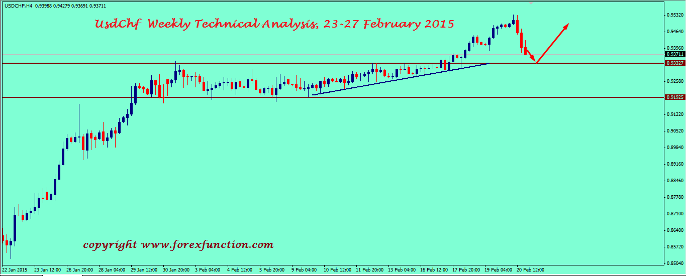 usdchf-weekly-technical-analysis-23-27-february-2015.png