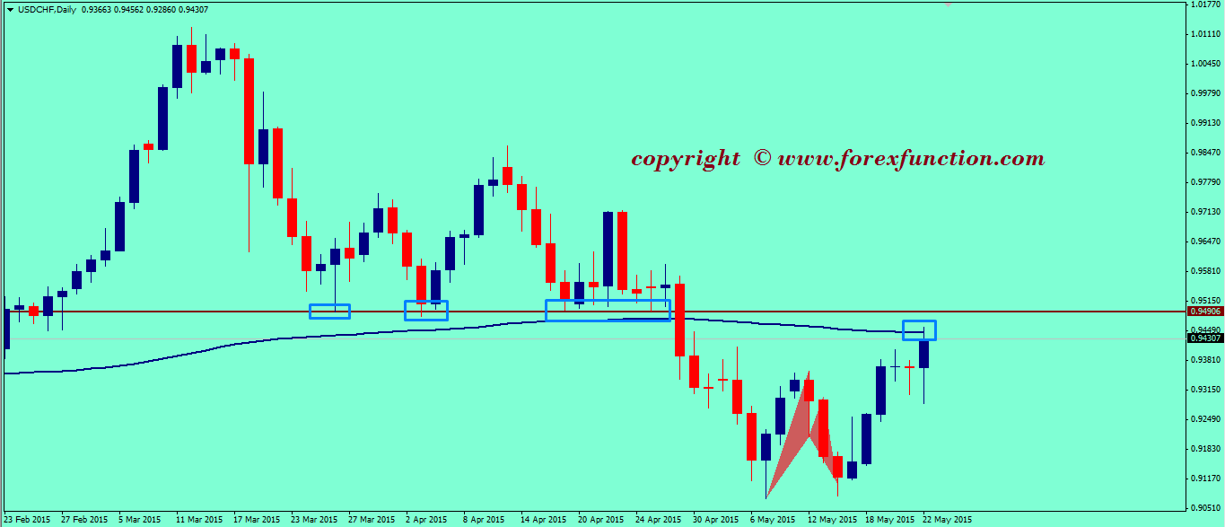 usdchf-weekly-technical-analysis-25-29-may-2015.png