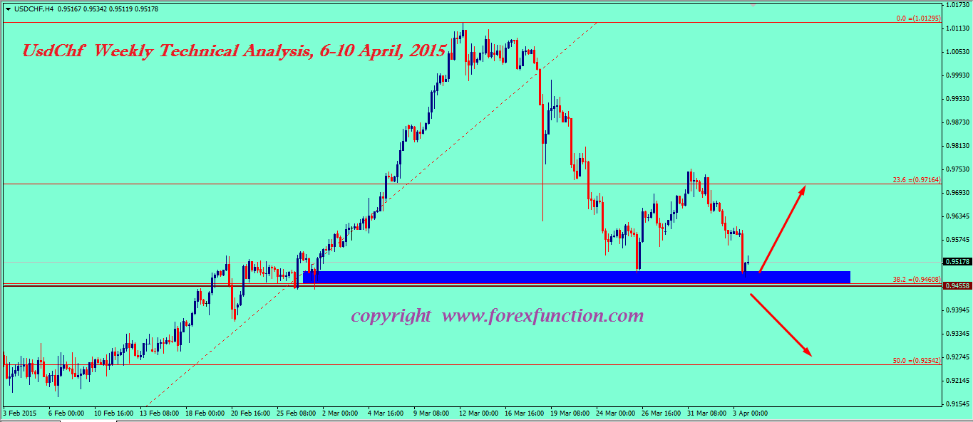 usdchf-weekly-technical-analysis-6-10-april-2015.png