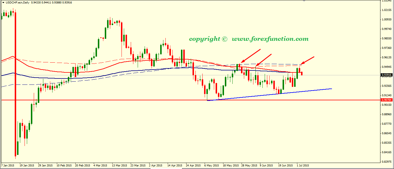 usdchf-weekly-technical-analysis-6-10july-2015.png