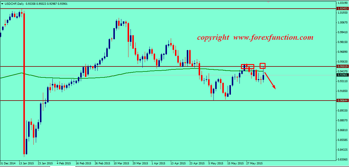 usdchf-weekly-technical-analysis-8-12june-2015.png