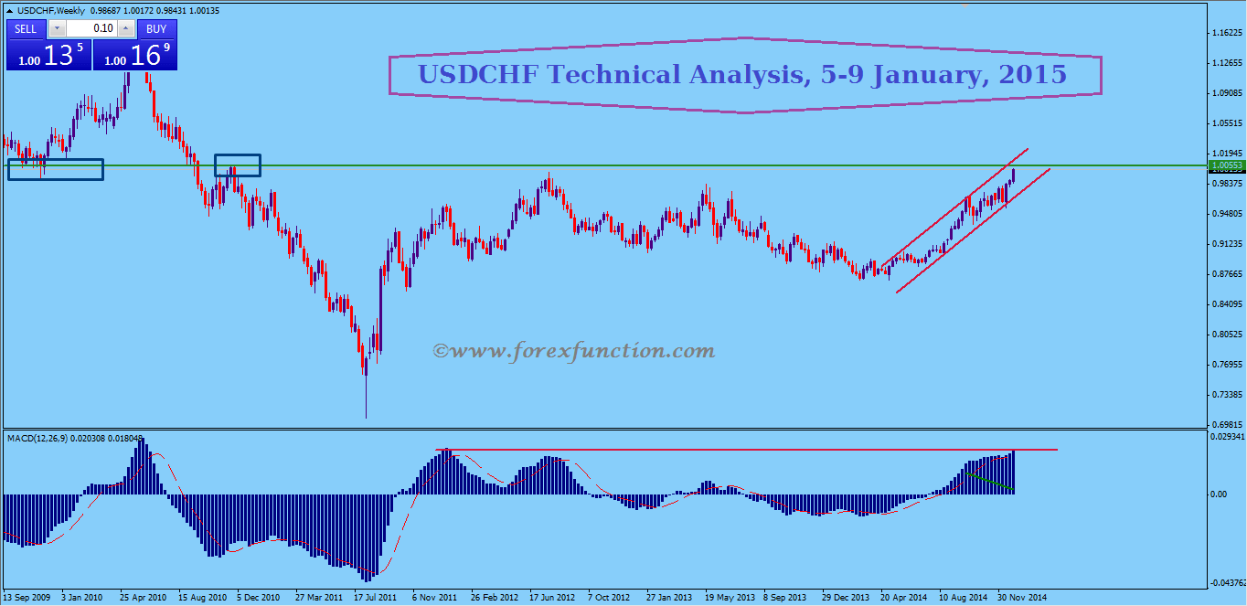 usdchf-weekly-technical-analysis-and-signals-5-9january-2015.png