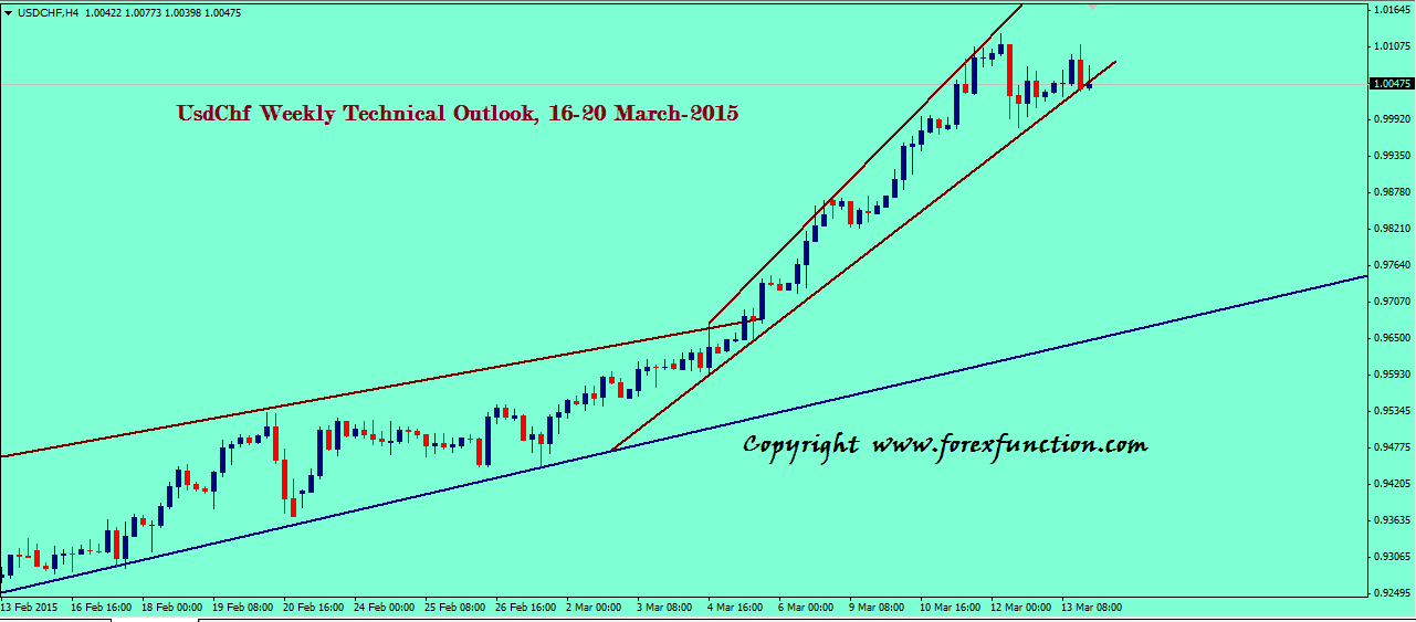usdchf-weekly-technical-outlook-16-20-march-2015.png