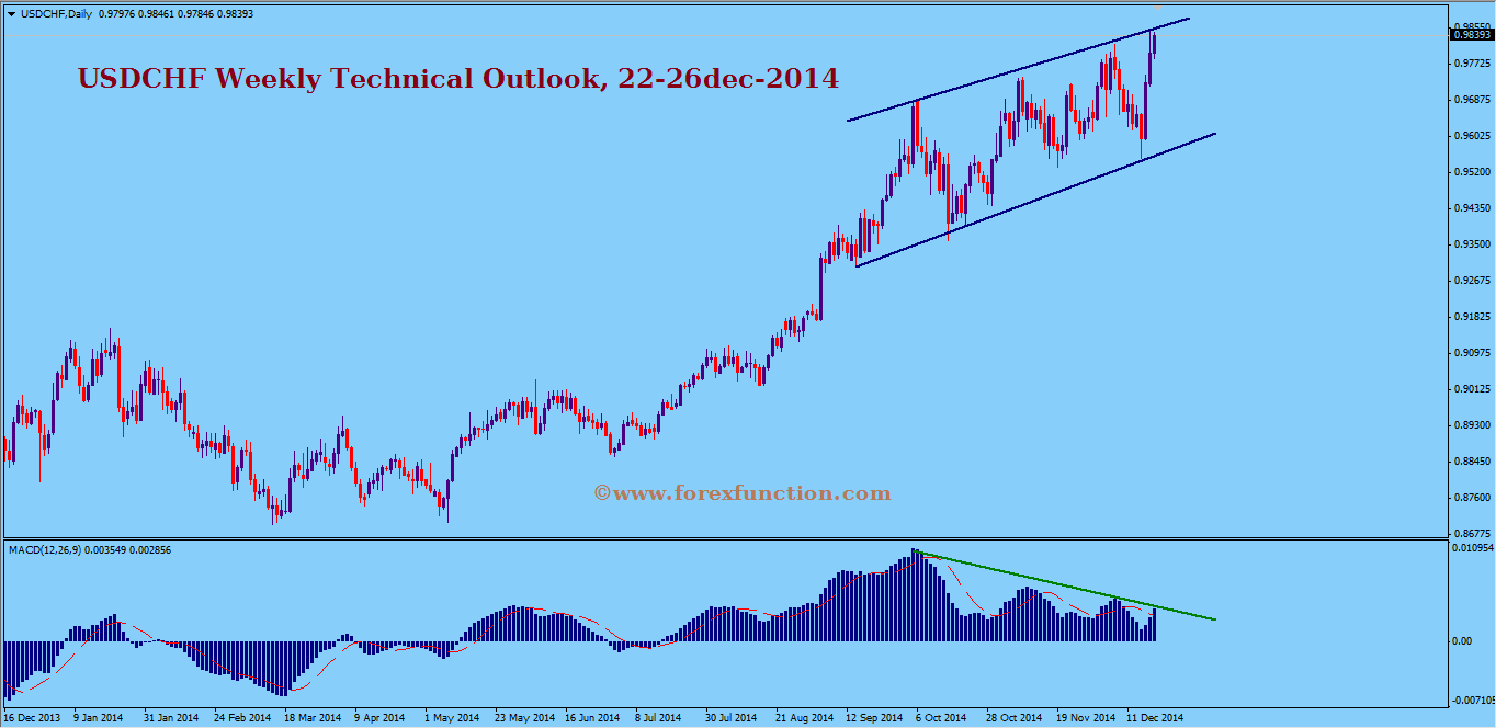 usdchf-weekly-technical-outlook-22-26dec-2014.png