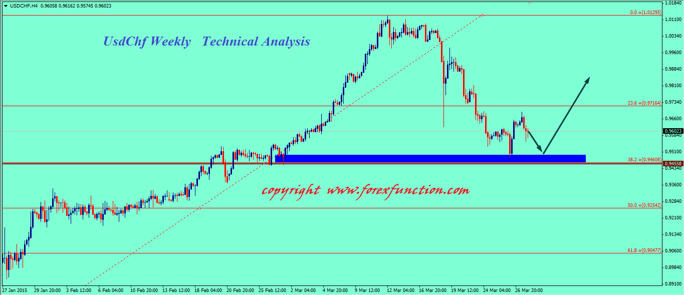 usdchf-weekly-technical-outlook.png