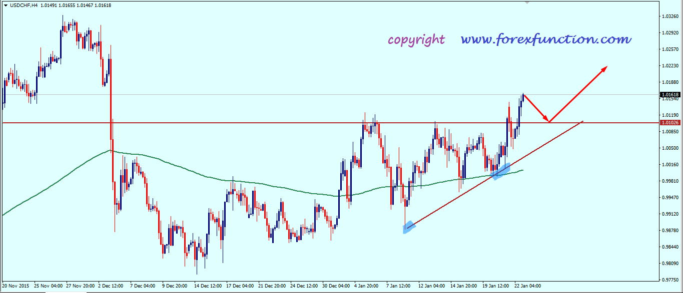 usdchf_weekly_analysis_25_29_january_2016.png