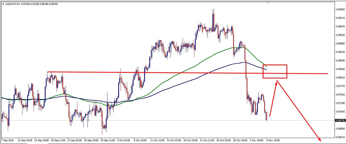 usdchf_weekly_analysis_7-11_november_2016.jpg