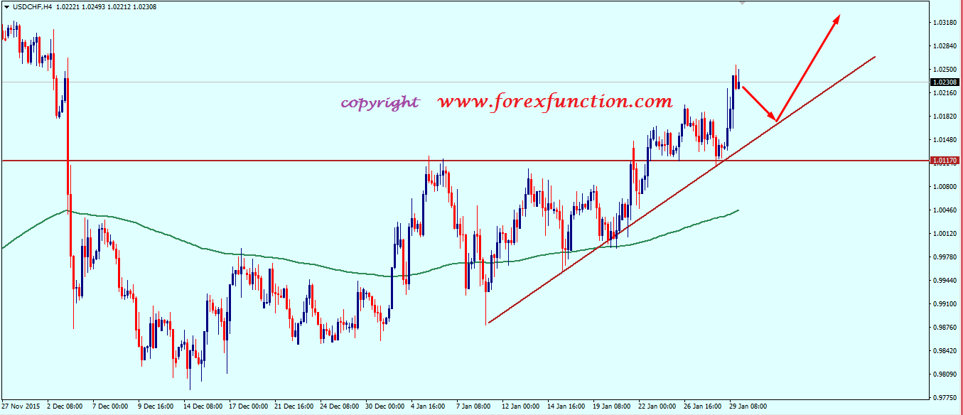 usdchf_weekly_technical_analysis_1_5_february_2016.png