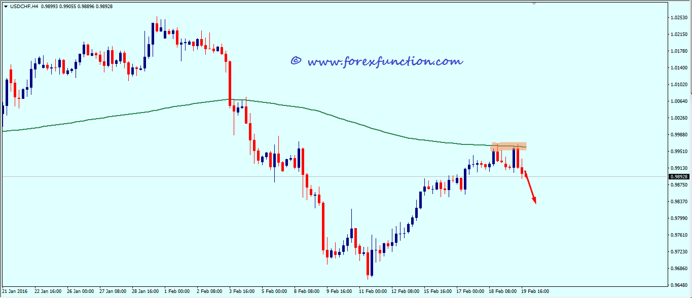 usdchf_weekly_technical_analysis_22_26_february_2016.png