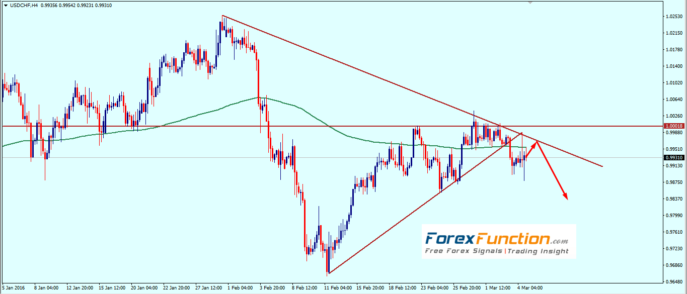 usdchf_weekly_technical_analysis_7_11_march_2016.png