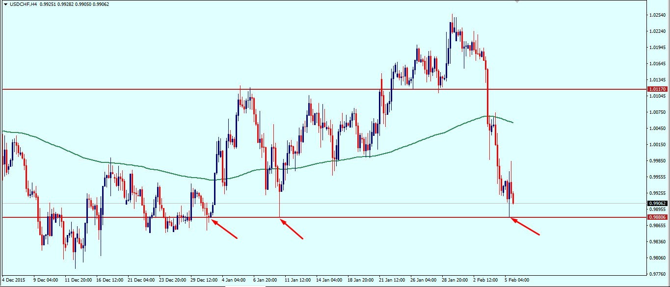 usdchf_weekly_technical_outlook_8_12_february_2016.png