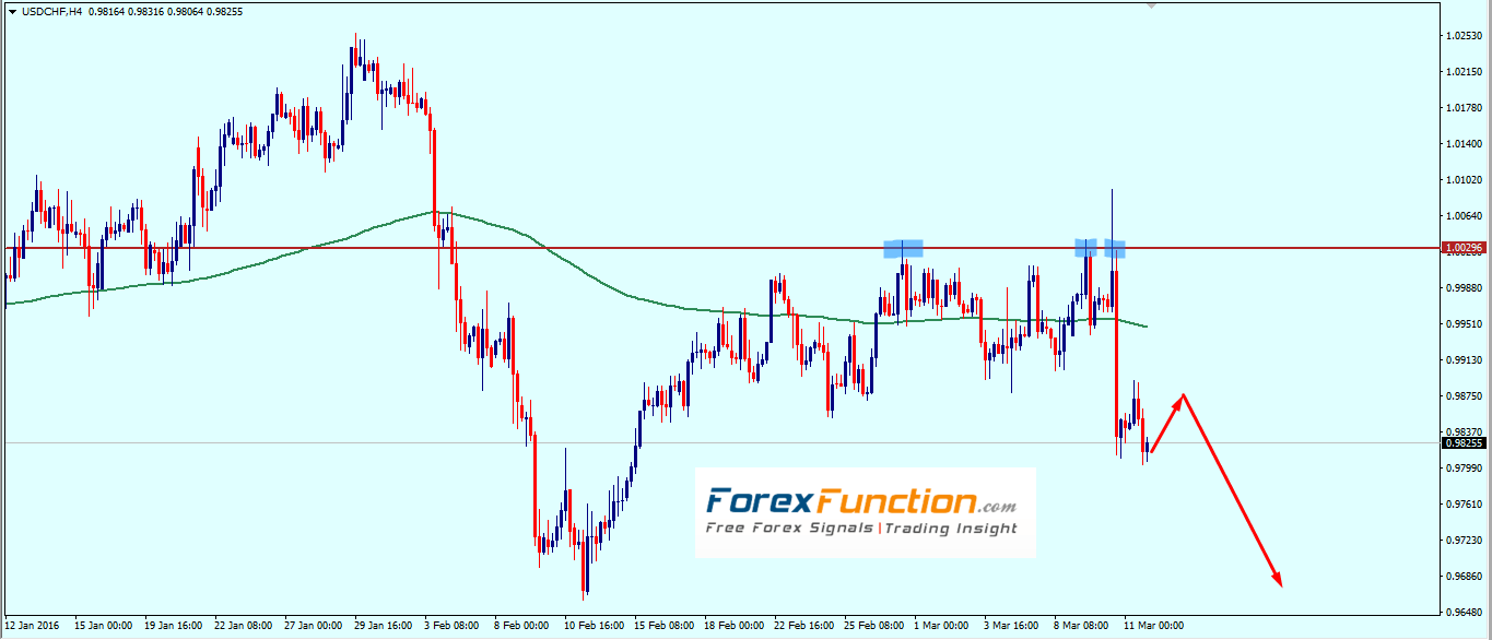 usdchf_weekly_technical_outlook_and_analysis_14_18_march_2016.png