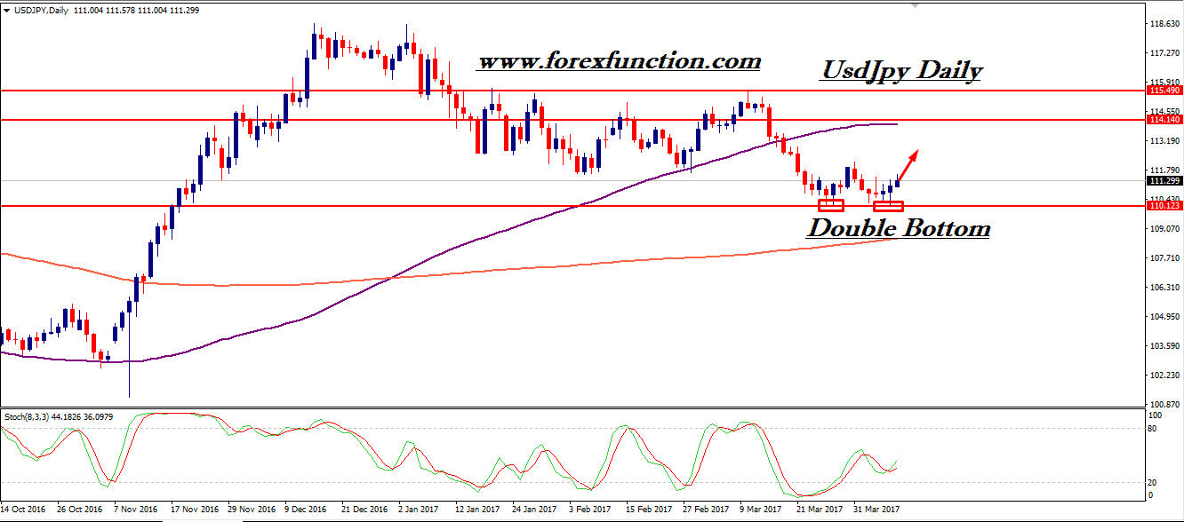 usdjpy-daily-chart-analysis-daily-10-april-2017.png