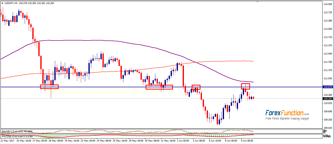 usdjpy-forexfunction-12june-2017.png