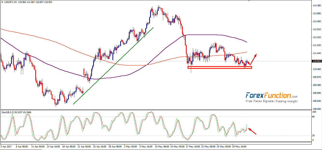 usdjpy-forexfunction-1june-2017.png