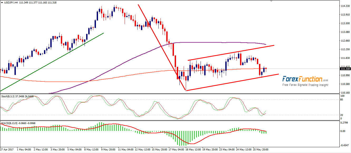 usdjpy-forexfunction-27-may-2017.png