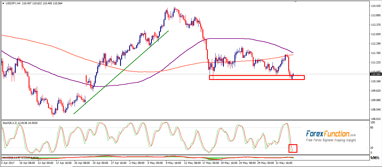 usdjpy-forexfunction-5june-2017.png