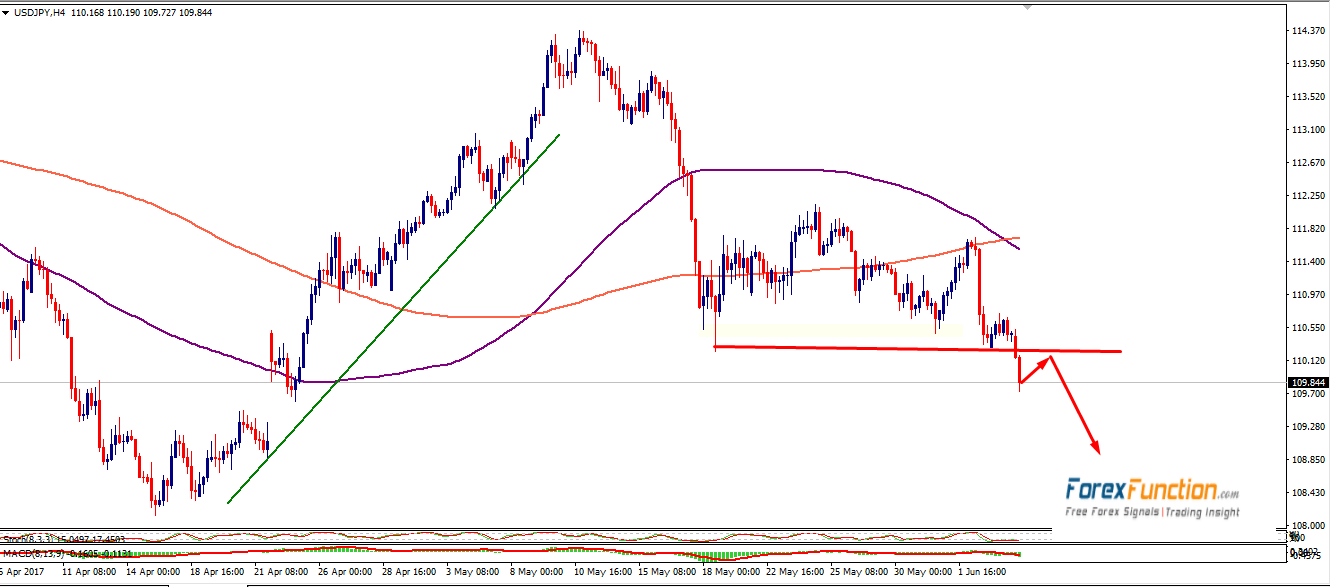 usdjpy-forexfunction-6june-2017.png