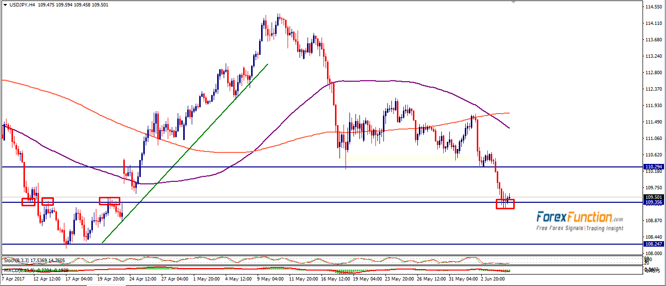 usdjpy-forexfunction-7june-2017.png